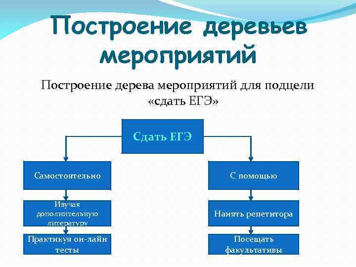 Построение деревьев мероприятий Построение дерева мероприятий для подцели «сдать ЕГЭ» Сдать ЕГЭ Самостоятельно С