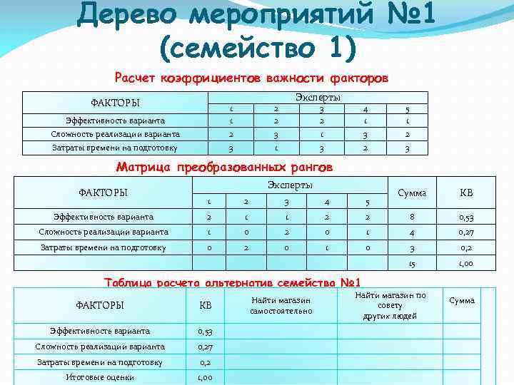 Дерево мероприятий № 1 (семейство 1) Расчет коэффициентов важности факторов ФАКТОРЫ Эффективность варианта 1