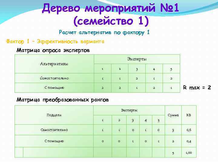 Дерево мероприятий № 1 (семейство 1) Расчет альтернатив по фактору 1 Фактор 1 –