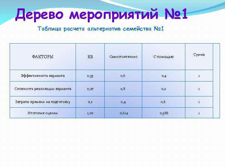 Дерево мероприятий № 1 Таблица расчета альтернатив семейства № 1 Сумма ФАКТОРЫ КВ Самостоятельно