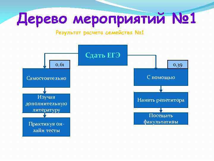 Дерево мероприятий № 1 Результат расчета семейства № 1 Сдать ЕГЭ 0, 61 Самостоятельно