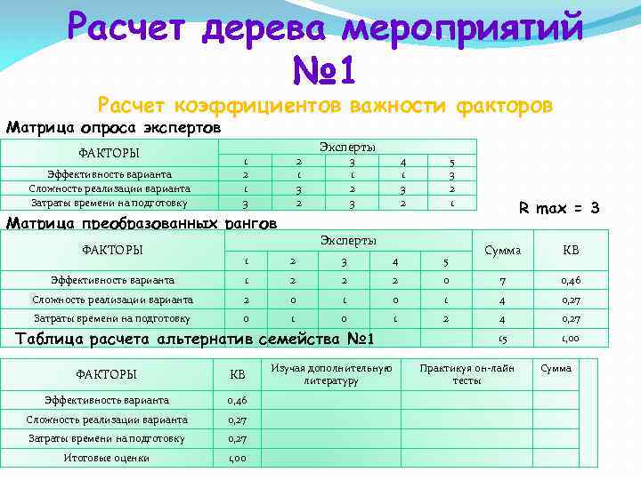 Расчет дерева мероприятий № 1 Расчет коэффициентов важности факторов Матрица опроса экспертов ФАКТОРЫ Эффективность