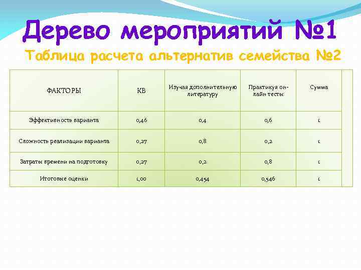 Дерево мероприятий № 1 Таблица расчета альтернатив семейства № 2 ФАКТОРЫ КВ Изучая дополнительную