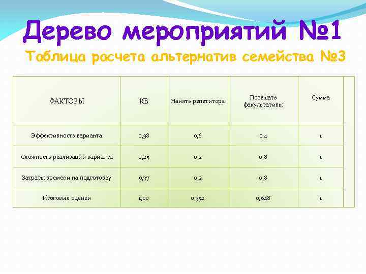 Дерево мероприятий № 1 Таблица расчета альтернатив семейства № 3 ФАКТОРЫ КВ Нанять репетитора