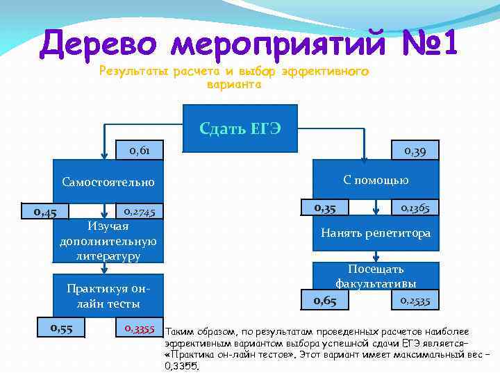 Дерево мероприятий № 1 Результаты расчета и выбор эффективного варианта Сдать ЕГЭ 0, 61