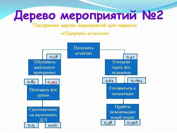 Дерево мероприятий № 2 Построение дерева мероприятий для подцели «Получить аттестат» 0, 58 Обусвоить