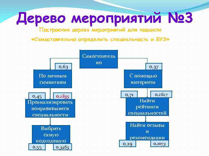 Дерево мероприятий № 3 Построение дерева мероприятий для подцели «Самостоятельно определить специальность и ВУЗ»