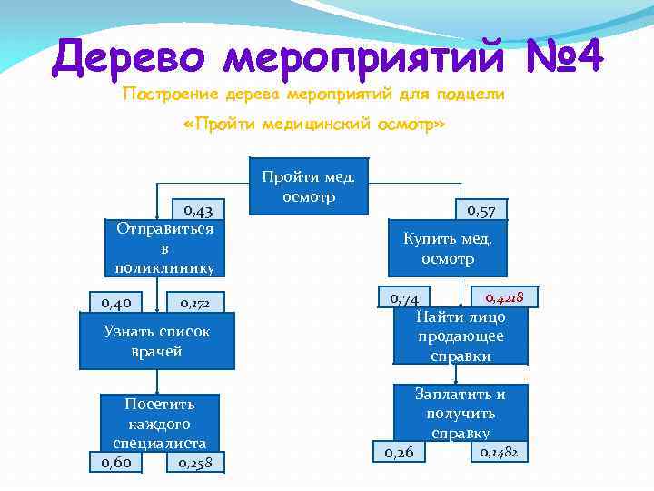 Дерево мероприятий № 4 Построение дерева мероприятий для подцели «Пройти медицинский осмотр» 0, 43