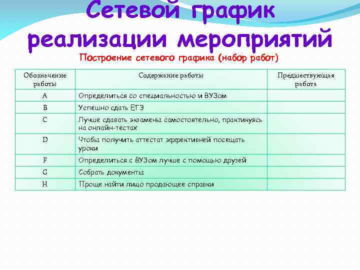 Сетевой график реализации мероприятий Построение сетевого графика (набор работ) Обозначение работы Содержание работы A