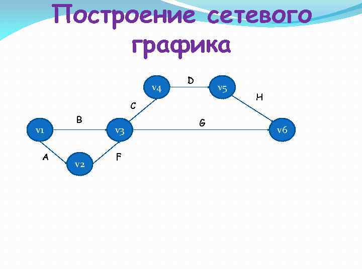 Построение сетевого графика v 4 D v 5 C v 1 A B v