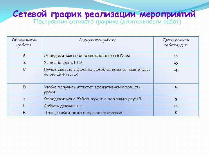 Сетевой график реализации мероприятий Построение сетевого графика (длительности работ) Обозначение работы Содержание работы Длительность