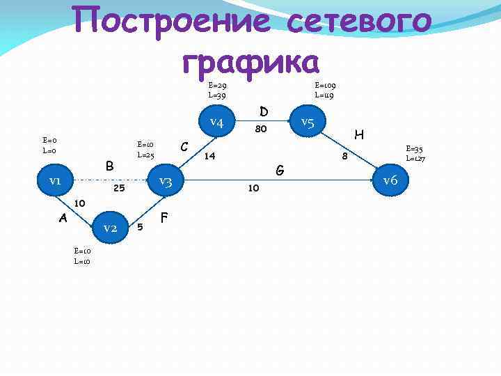 Построение сетевого графика E=29 L=39 v 4 E=0 L=0 B v 1 A v