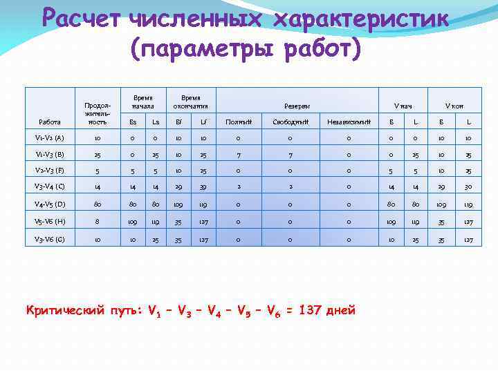 Расчет численных характеристик (параметры работ) Время начала Время окончания Работа Продолжительность Es Ls Ef