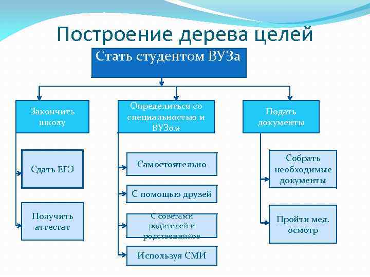 Построение дерева целей Стать студентом ВУЗа Закончить школу Сдать ЕГЭ Определиться со специальностью и