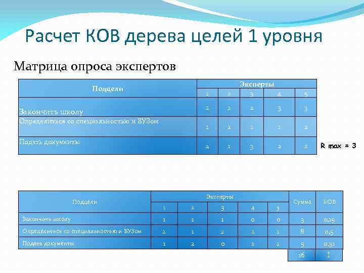 Расчет КОВ дерева целей 1 уровня Матрица опроса экспертов Подцели 1 2 3 3