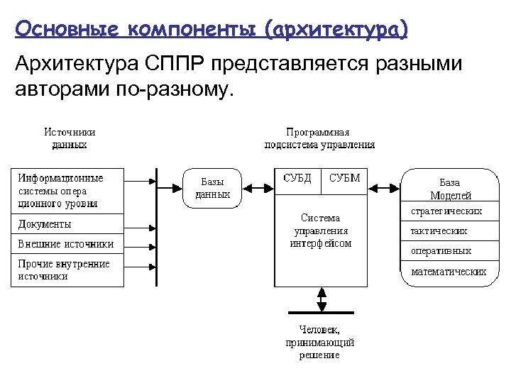 Основные компоненты (архитектура) Архитектура СППР представляется разными авторами по-разному. 