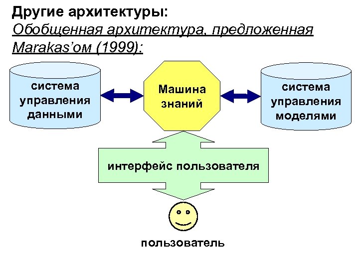Другие архитектуры: Обобщенная архитектура, предложенная Marakas’ом (1999): система управления данными Машина знаний интерфейс пользователя