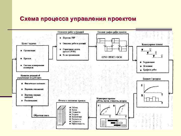 Процедуры управления проектом