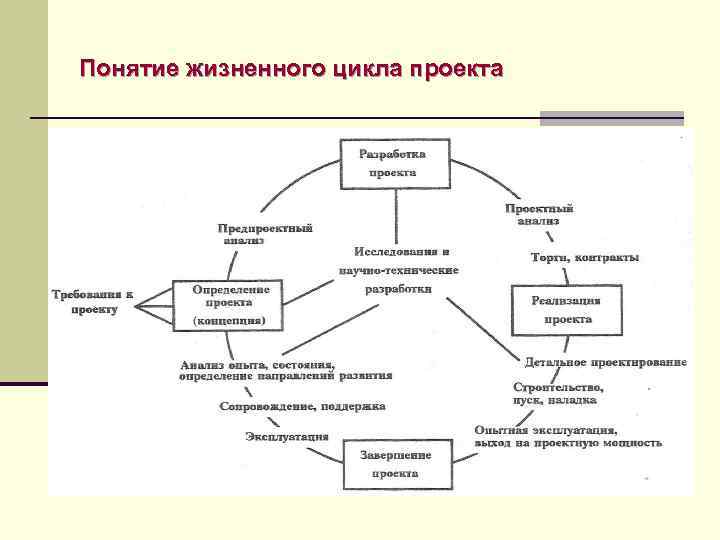 Принцип жизненного цикла. Структура жизненного цикла проекта. Жизненный цикл проекта схема. Структурная схема жизненного цикла.