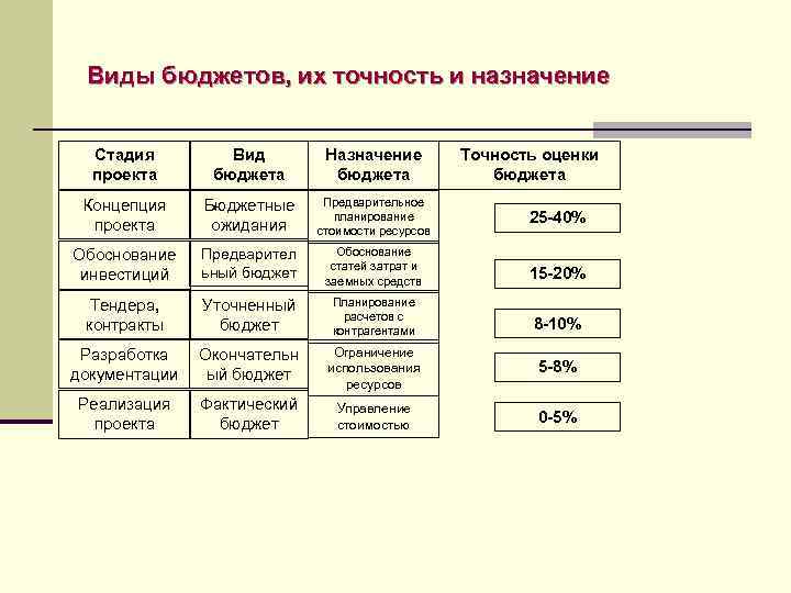 Виды бюджетов, их точность и назначение Стадия проекта Вид бюджета Назначение бюджета Точность оценки