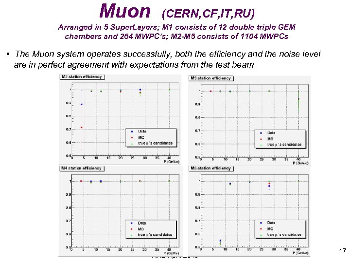 Muon (CERN, CF, IT, RU) Arranged in 5 Super. Layers; M 1 consists of