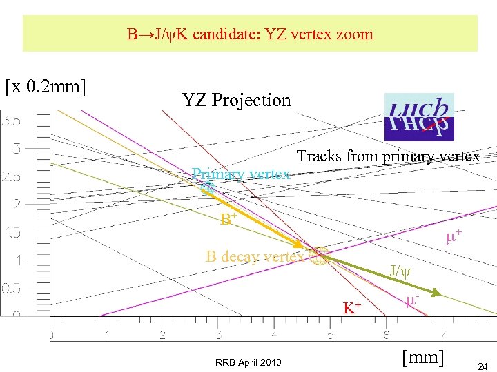 B→J/ψK candidate: YZ vertex zoom [x 0. 2 mm] YZ Projection Tracks from primary