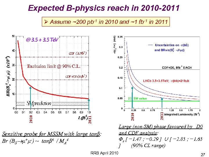 Expected B-physics reach in 2010 -2011 Ø Assume ~200 pb-1 in 2010 and ~1