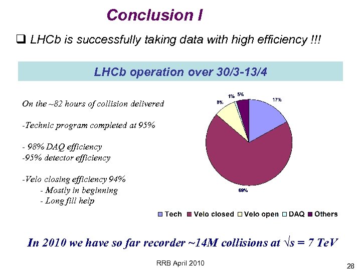 Conclusion I q LHCb is successfully taking data with high efficiency !!! LHCb operation
