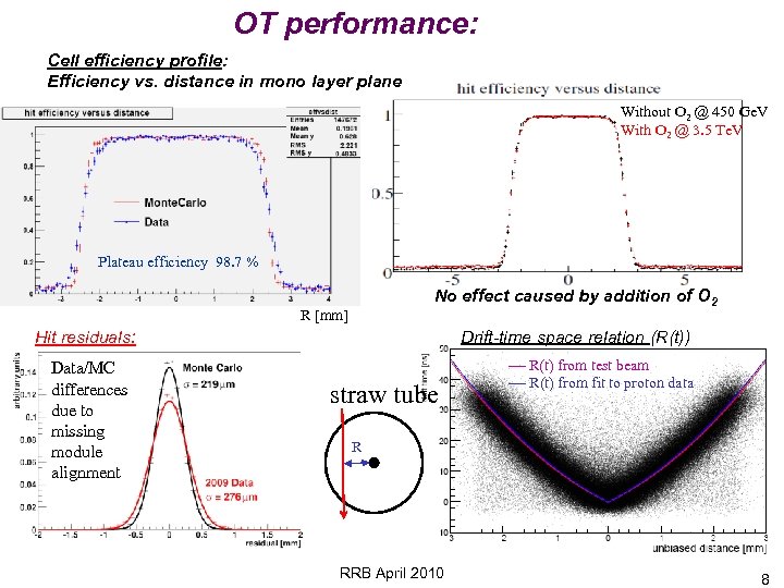 OT performance: Cell efficiency profile: Efficiency vs. distance in mono layer plane Without O