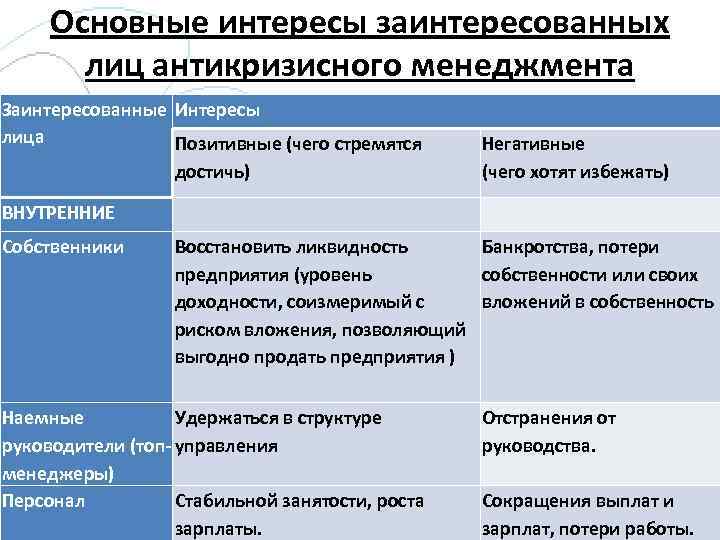 Основные интересы заинтересованных лиц антикризисного менеджмента Заинтересованные Интересы лица Позитивные (чего стремятся достичь) Негативные