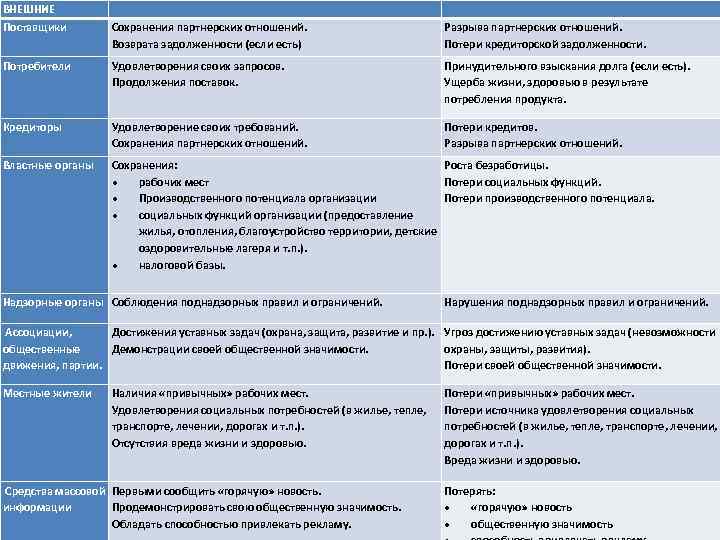 ВНЕШНИЕ Поставщики Сохранения партнерских отношений. Возврата задолженности (если есть) Разрыва партнерских отношений. Потери кредиторской