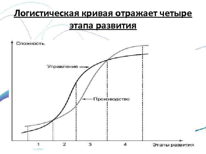 Логистическая кривая отражает четыре этапа развития 