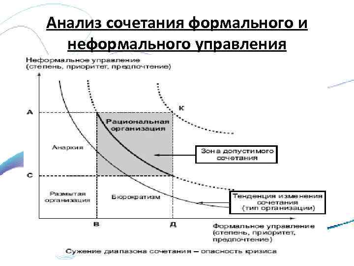 Анализ сочетания формального и неформального управления 