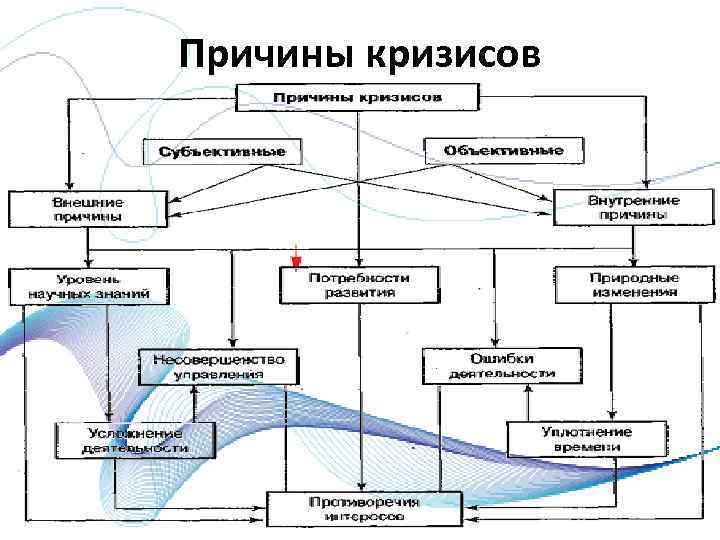 Причины кризисов 