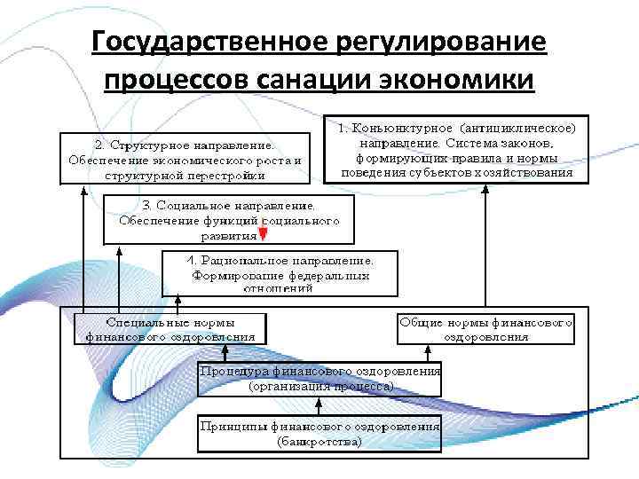 Государственное регулирование процессов санации экономики 