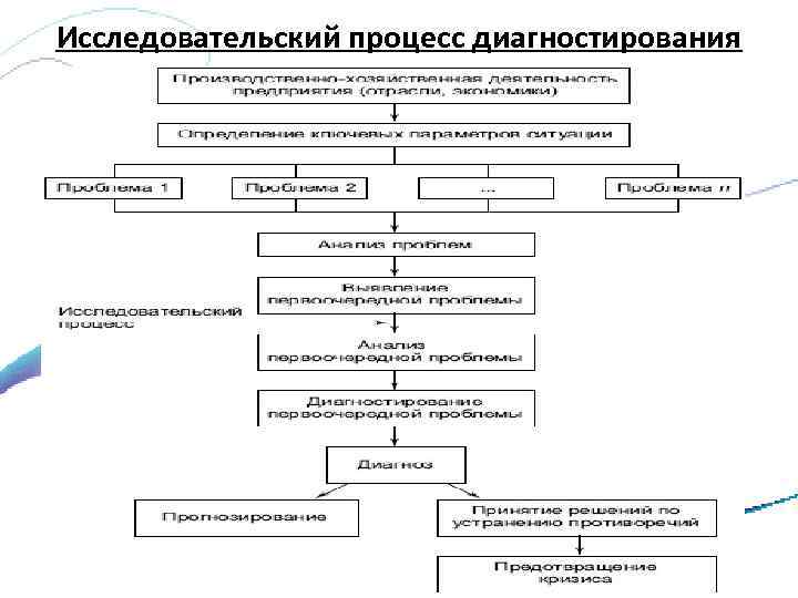 Исследовательский процесс диагностирования 