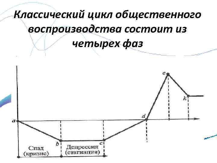 Классический цикл общественного воспроизводства состоит из четырех фаз 