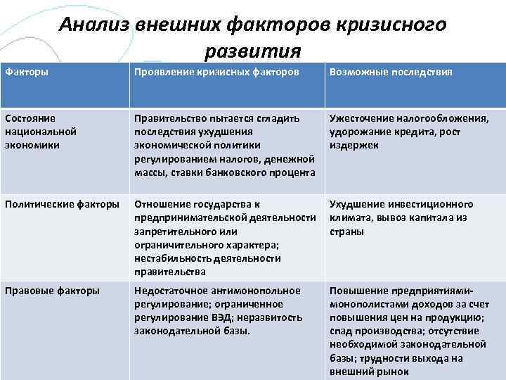 Анализ внешних факторов кризисного развития Факторы Проявление кризисных факторов Возможные последствия Состояние национальной экономики