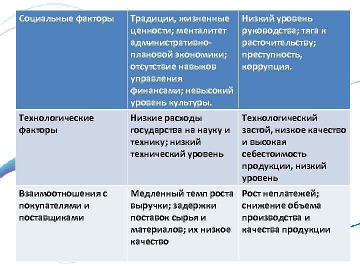 Социальные факторы Традиции, жизненные ценности; менталитет административно плановой экономики; отсутствие навыков управления финансами; невысокий