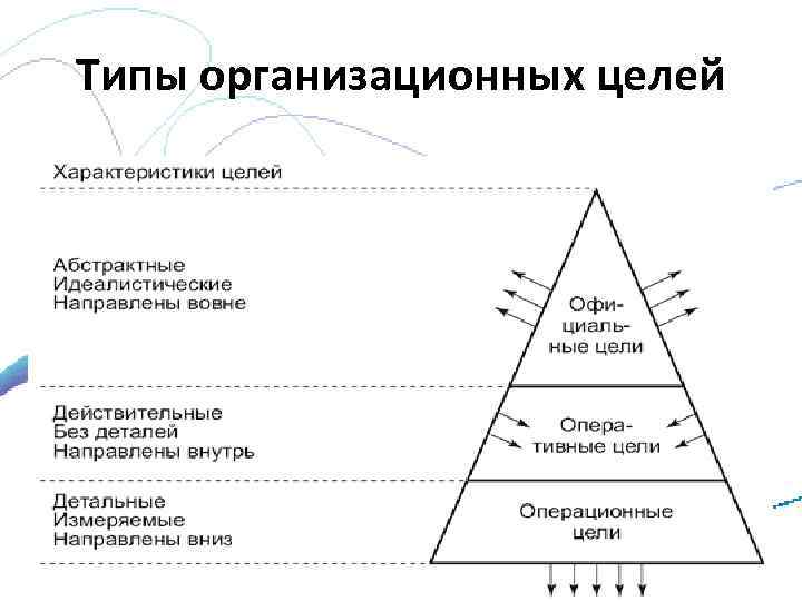 Типы организационных целей 