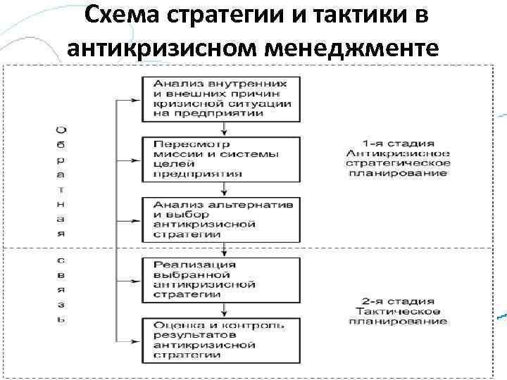  Схема стратегии и тактики в антикризисном менеджменте 