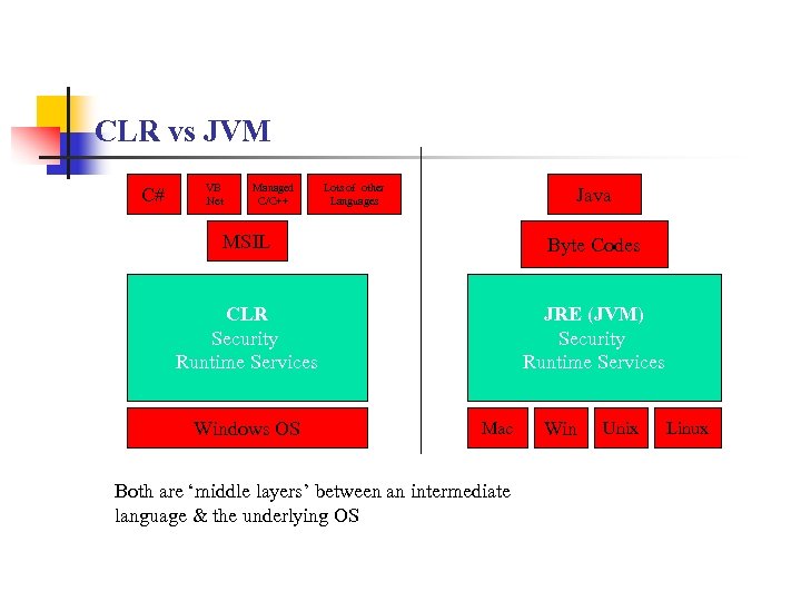 CLR vs JVM C# VB. Net Managed C/C++ Lots of other Languages Java MSIL