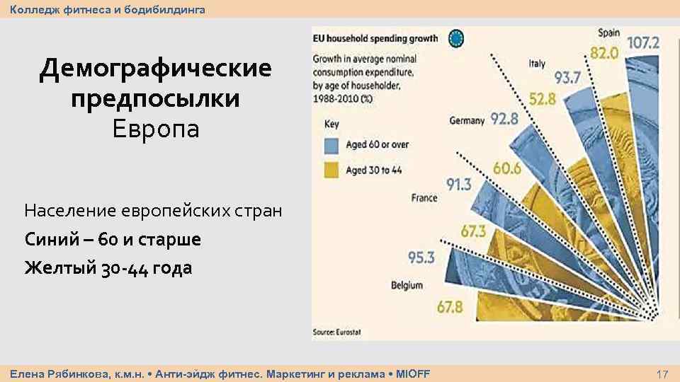 Колледж фитнеса и бодибилдинга Демографические предпосылки Европа Население европейских стран Синий – 60 и