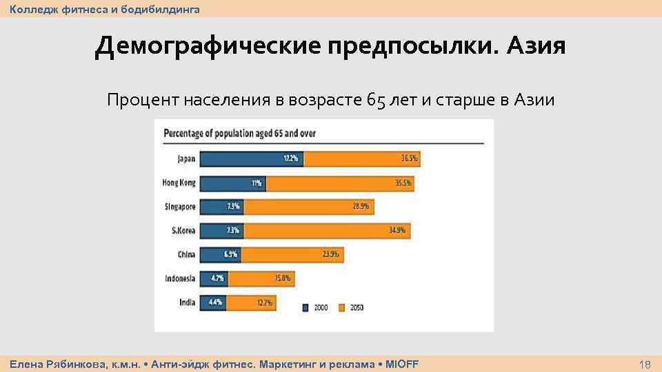 Колледж фитнеса и бодибилдинга Демографические предпосылки. Азия Процент населения в возрасте 65 лет и