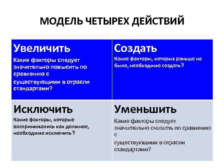 Упразднить это. Модель четырех действий. Стратегия голубого океана модель четырех действий. Модель четырех действий пример. Стратегия голубого океана модель.