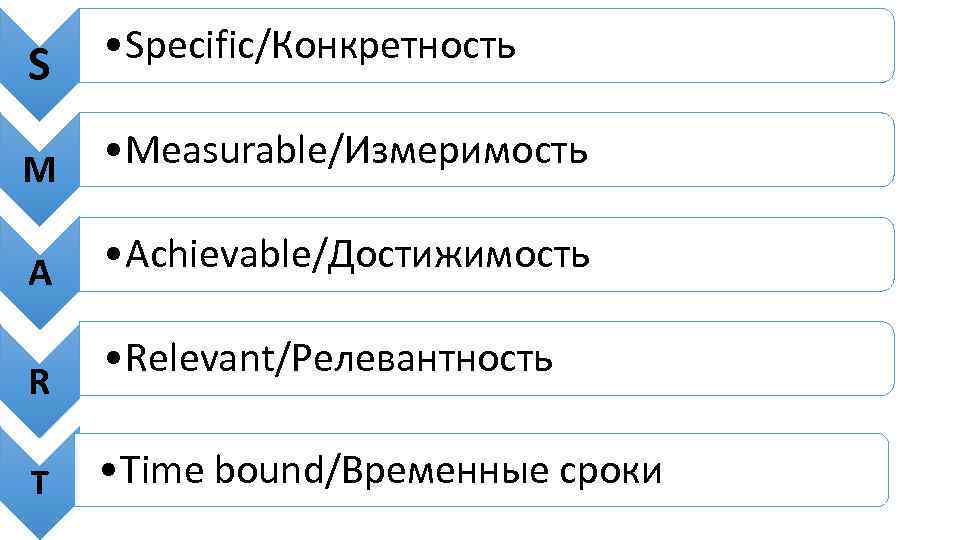 S • Specific/Конкретность M • Measurable/Измеримость A • Achievable/Достижимость R T • Relevant/Релевантность •