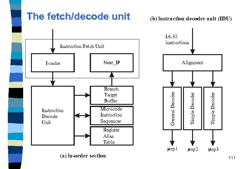 The fetch/decode unit Instruction Fetch Unit IA-32 instructions Next_IP Microcode Instruction Sequencer Simple Decoder