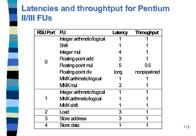Latencies and throughtput for Pentium II/III FUs 113 