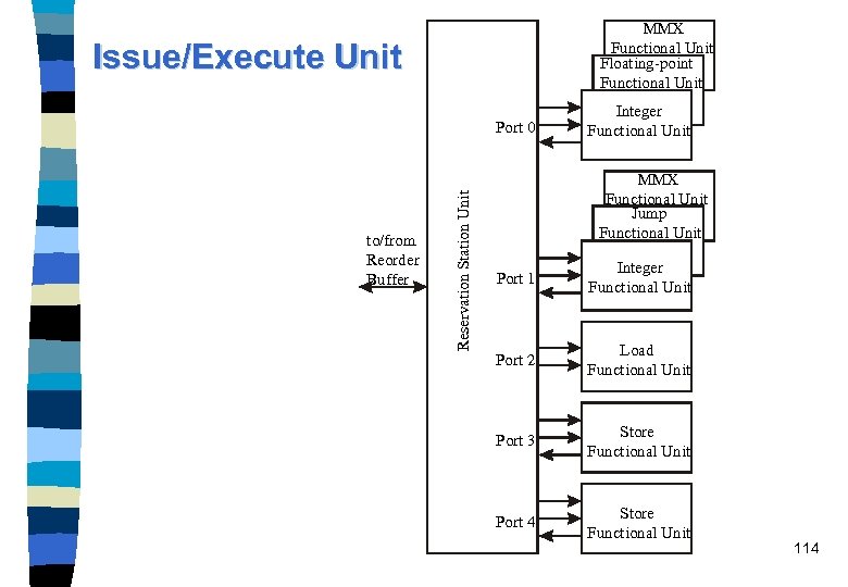 MMX Functional Unit Floating-point Functional Unit Issue/Execute Unit to/from Reorder Buffer Reservation Station Unit