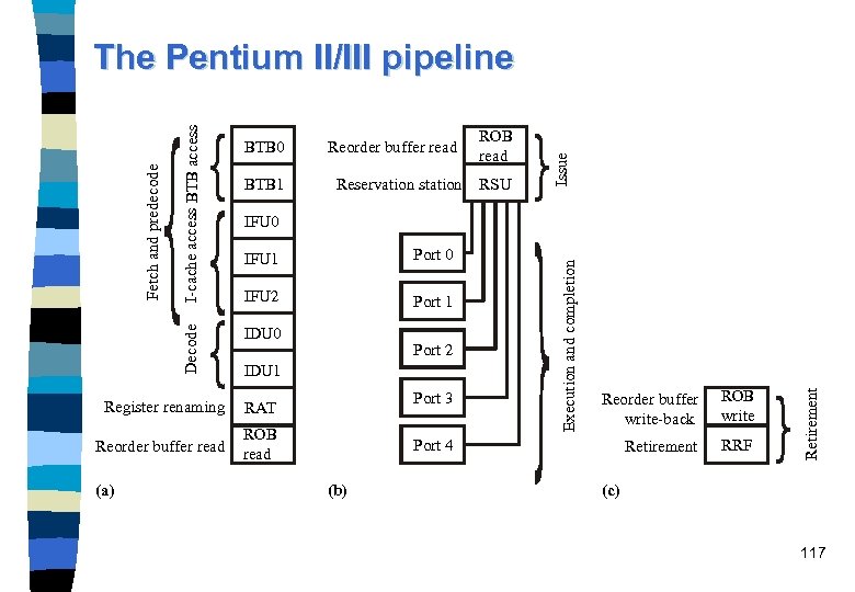 BTB 1 Reorder buffer read Reservation station RSU IFU 1 Port 0 IFU 2